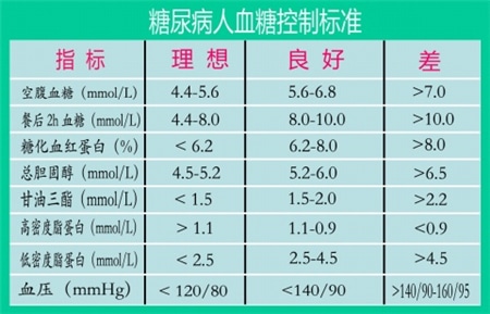 二餐血糖多少合适呢_二餐血糖的理想范围(图3)