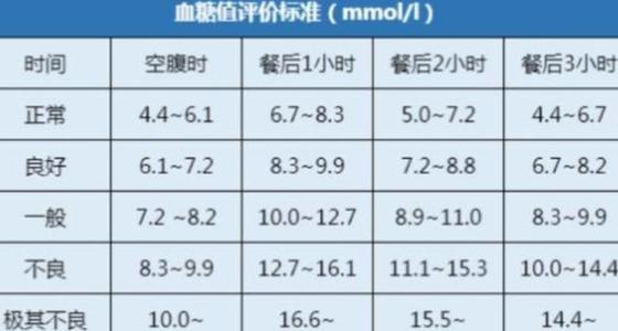 空腹血糖几点为正确值_空腹血糖的标准范围(图4)