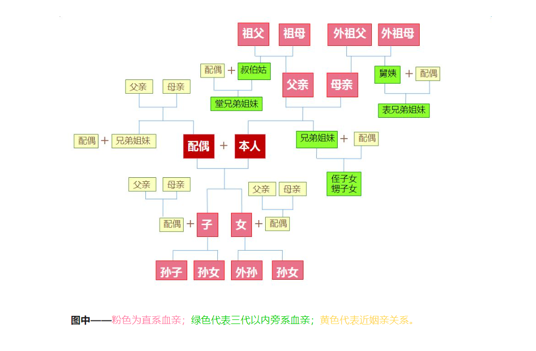 直系亲属包括哪些_直系亲属的定义(图1)