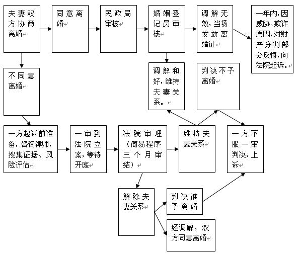 离婚需要什么手续(图2)