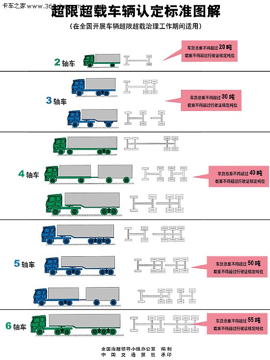 货车装多少算超载的(图2)