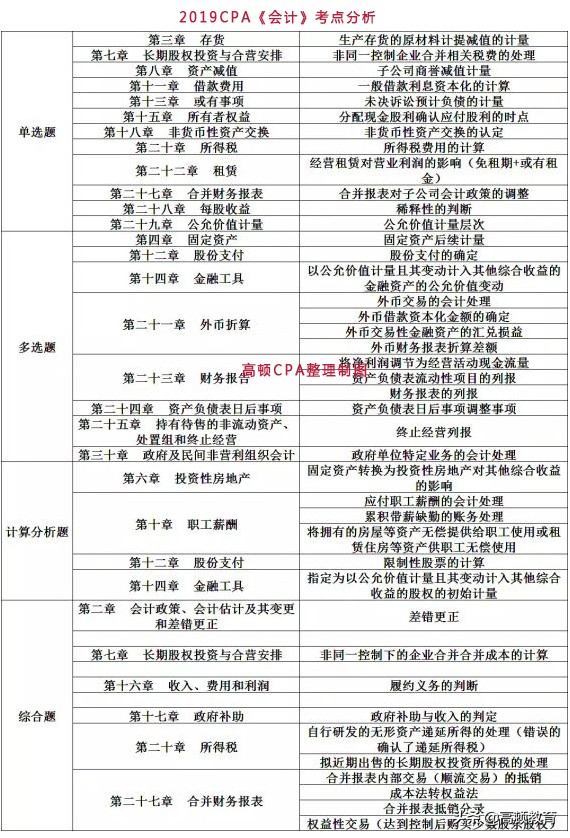 注册会计师报考科目有哪些(图3)