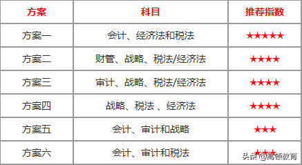 注册会计师报考科目有哪些(图1)