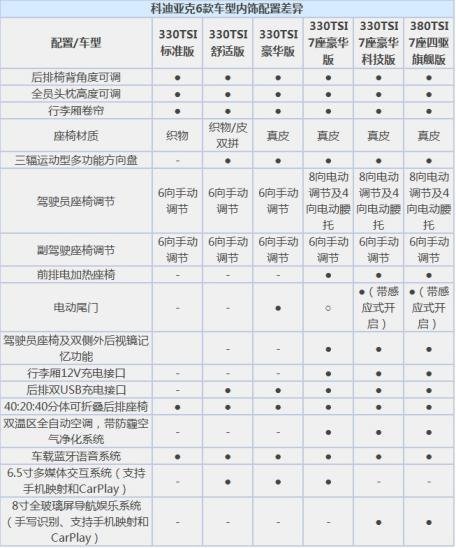 柯迪亚克汽车参数配置表(图6)