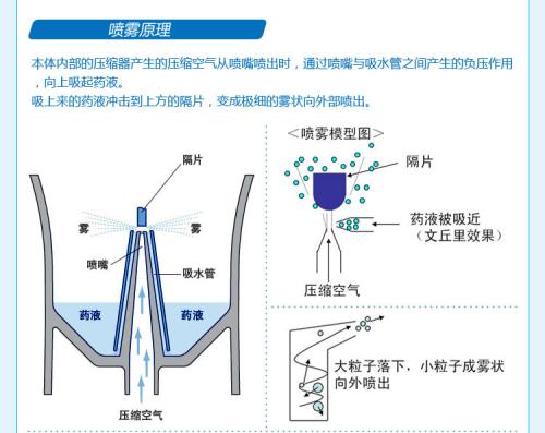 什么样需要做雾化治疗_哪些情况适用雾化治疗(图1)