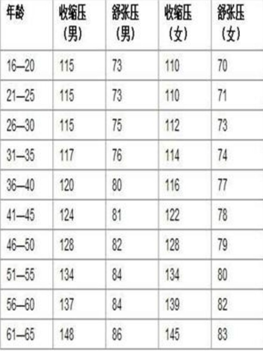 血压正常值是多少范围(图1)