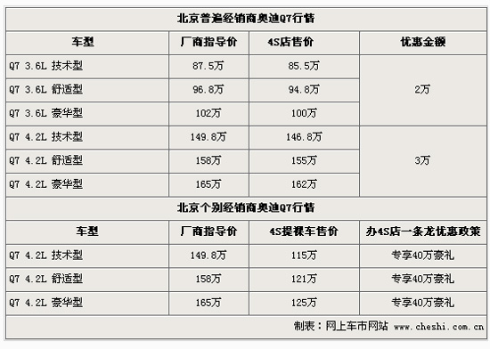 奥迪q7扭矩功率多少匹(图1)