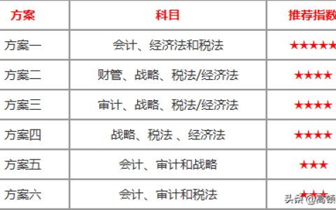 注册会计师报考科目有哪些